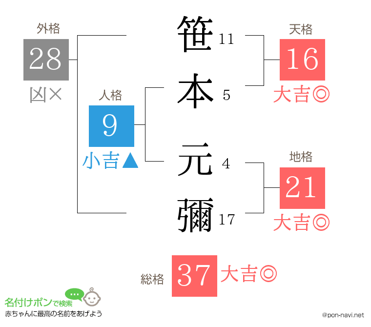 笹本 元彌さんの姓名判断結果