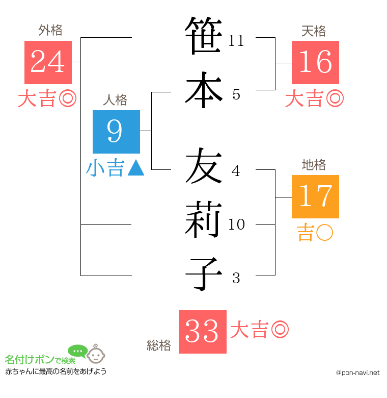 笹本 友莉子さんの姓名判断結果