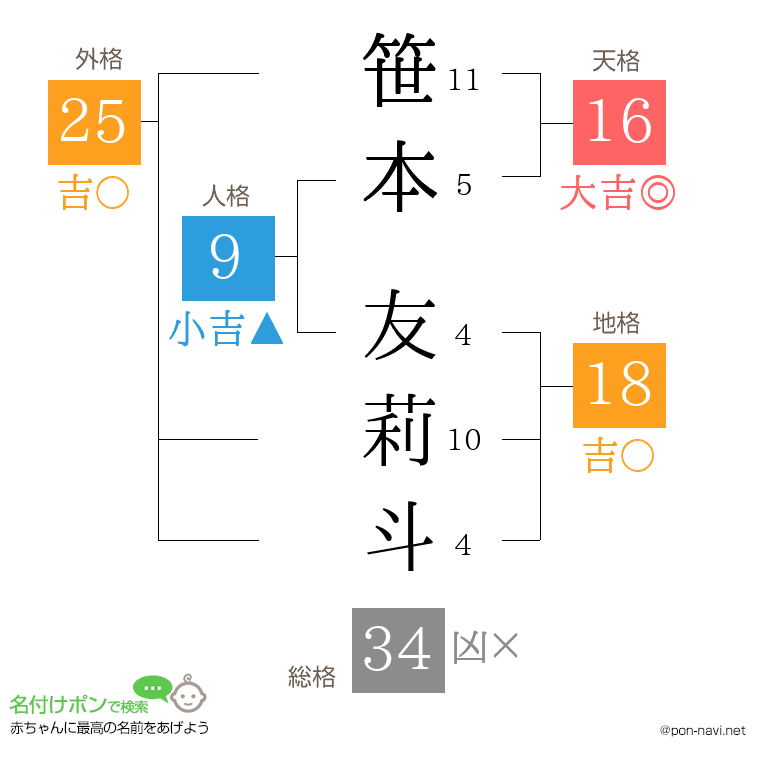 笹本 友莉斗さんの姓名判断結果