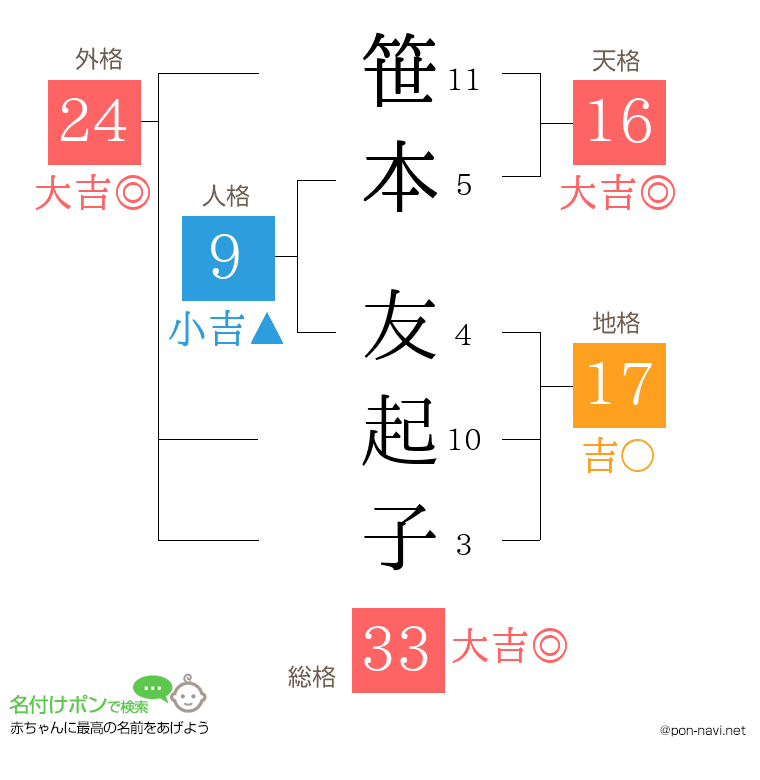笹本 友起子さんの姓名判断結果