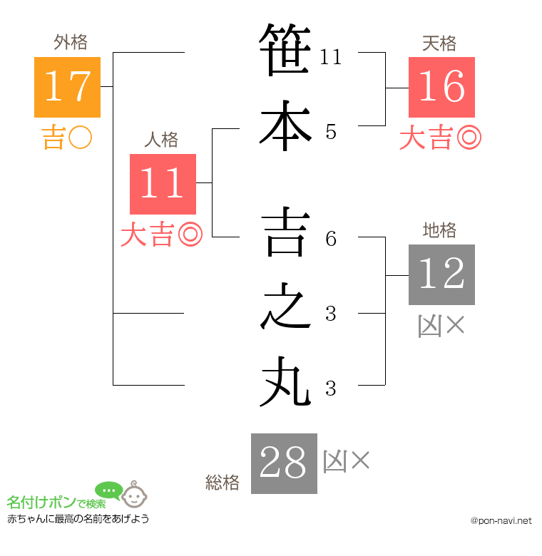 笹本 吉之丸さんの姓名判断結果