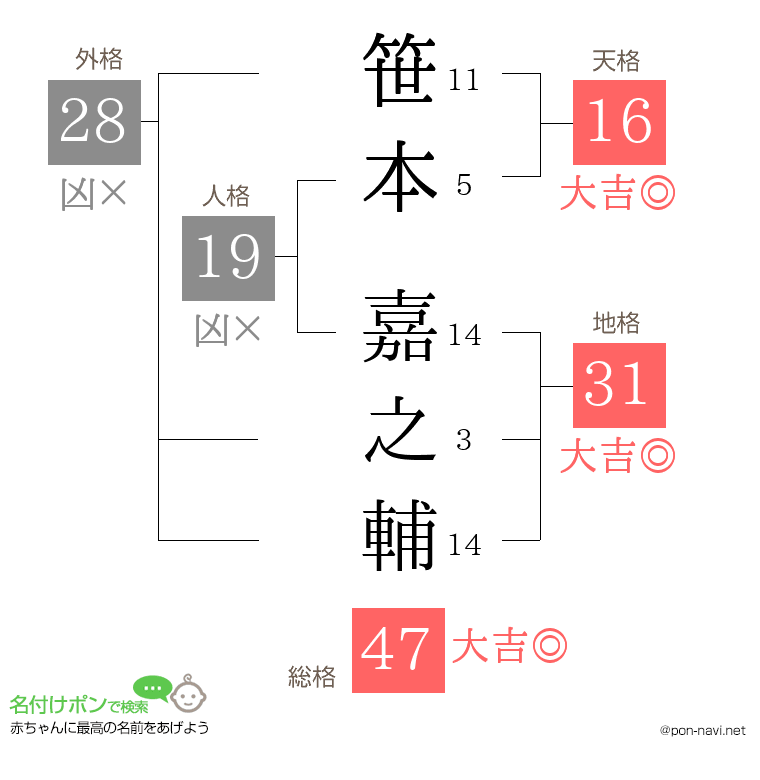 笹本 嘉之輔さんの姓名判断結果