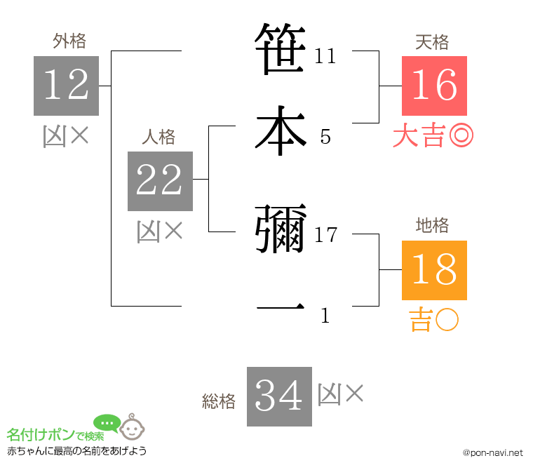 笹本 彌一さんの姓名判断結果