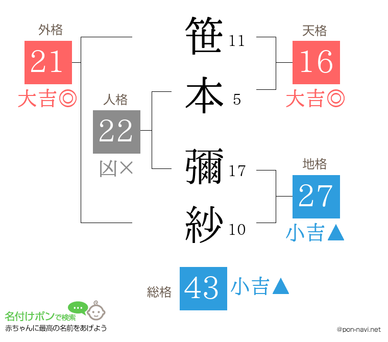 笹本 彌紗さんの姓名判断結果