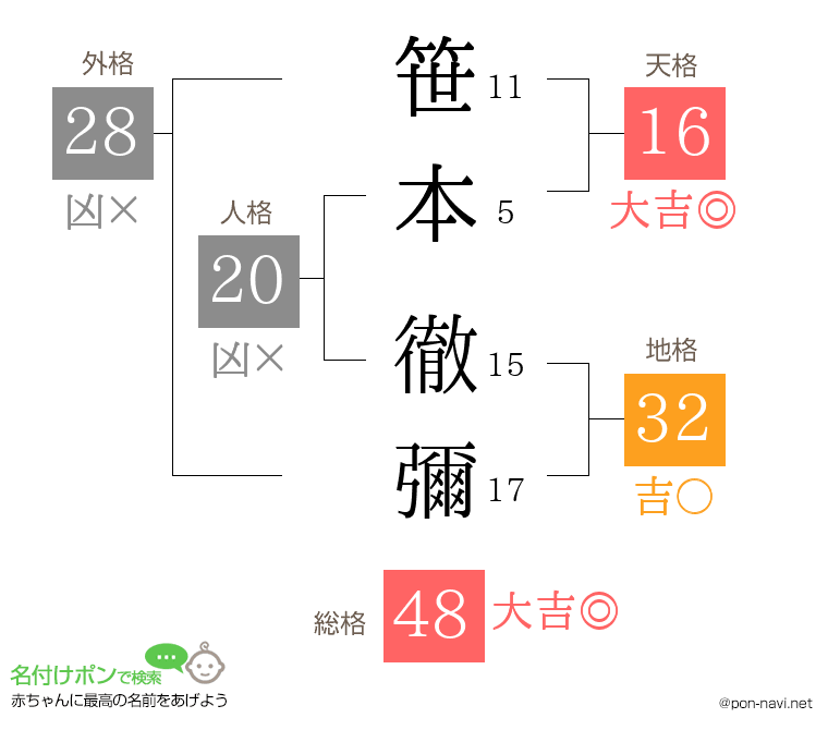 笹本 徹彌さんの姓名判断結果