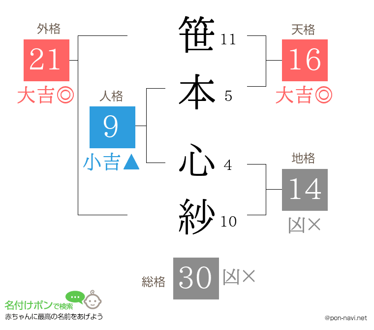 笹本 心紗さんの姓名判断結果