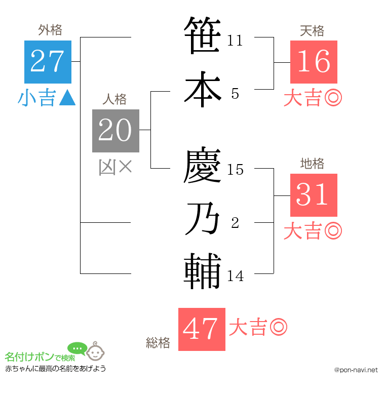笹本 慶乃輔さんの姓名判断結果