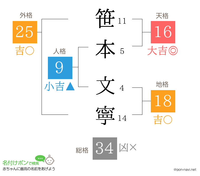 笹本 文寧さんの姓名判断結果