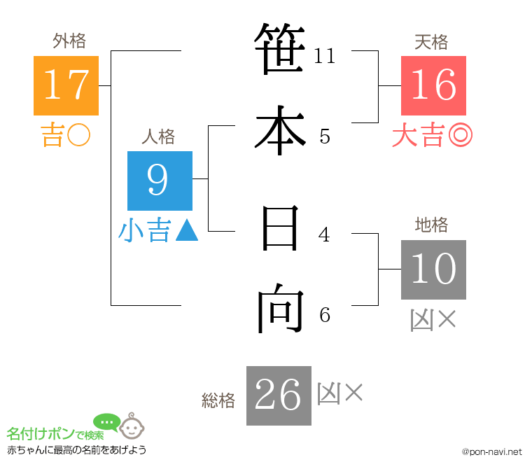 笹本 日向さんの姓名判断結果