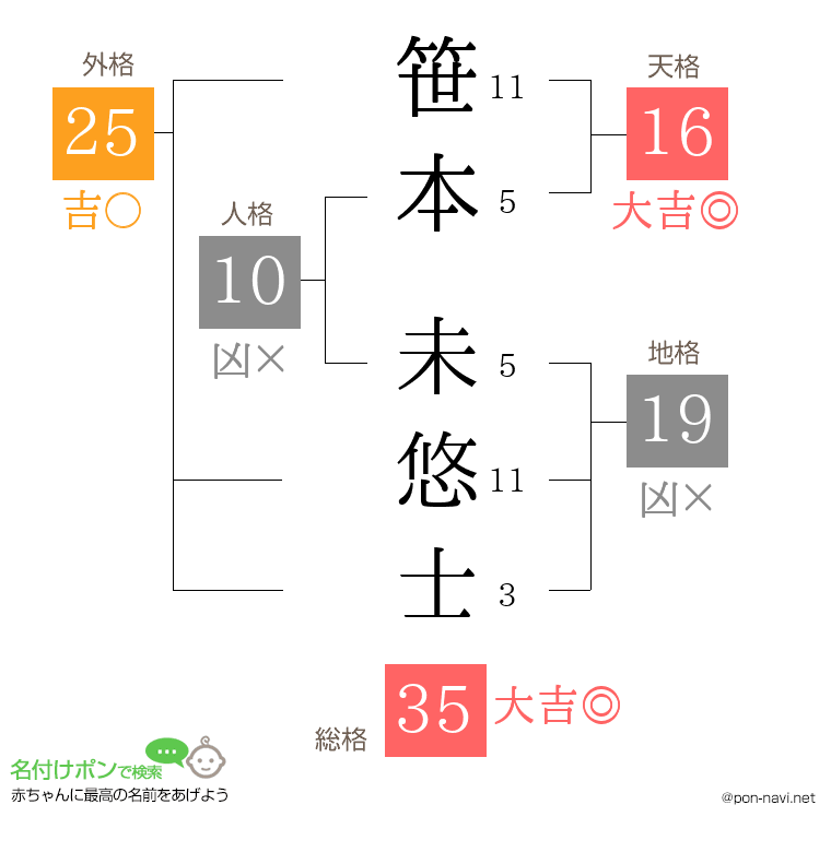 笹本 未悠士さんの姓名判断結果