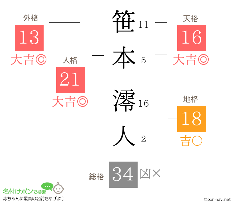 笹本 澪人さんの姓名判断結果