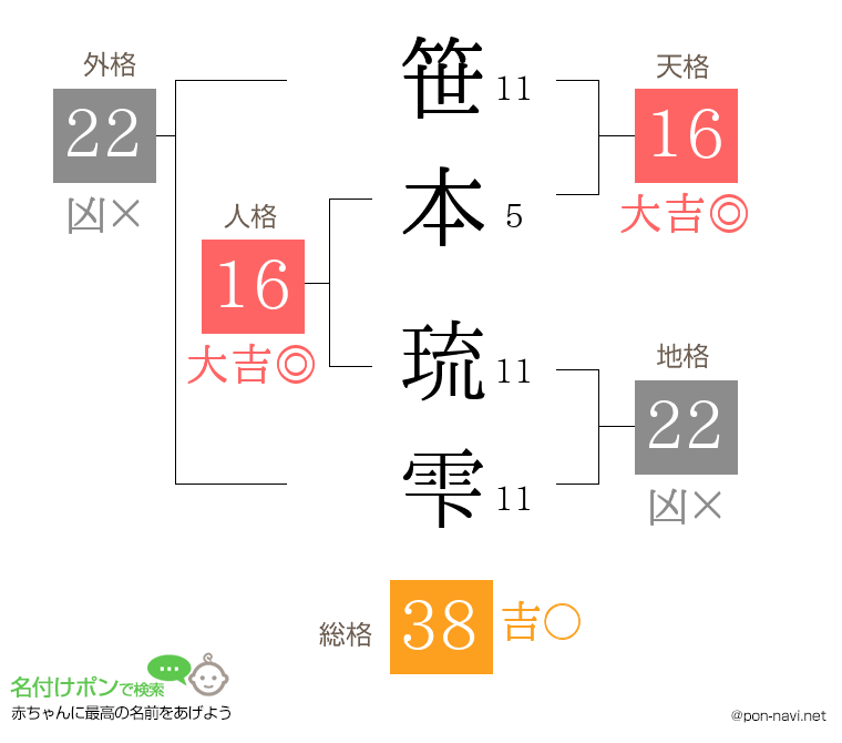 笹本 琉雫さんの姓名判断結果