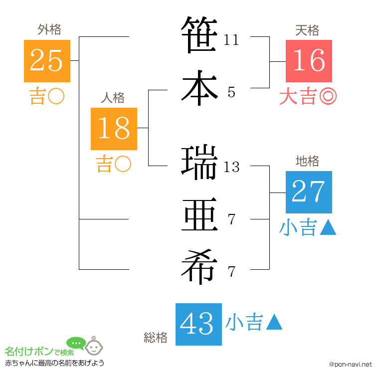 笹本 瑞亜希さんの姓名判断結果
