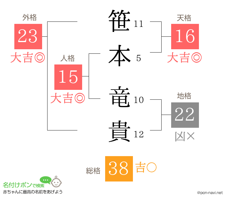笹本 竜貴さんの姓名判断結果