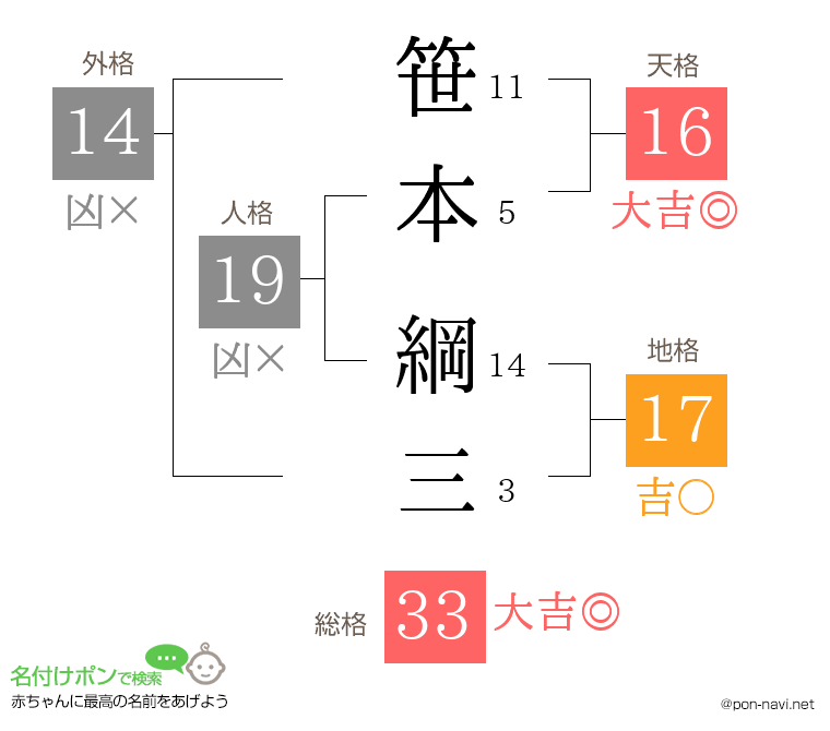 笹本 綱三さんの姓名判断結果