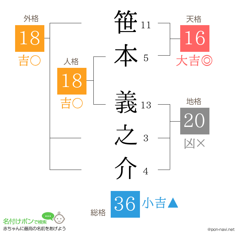 笹本 義之介さんの姓名判断結果