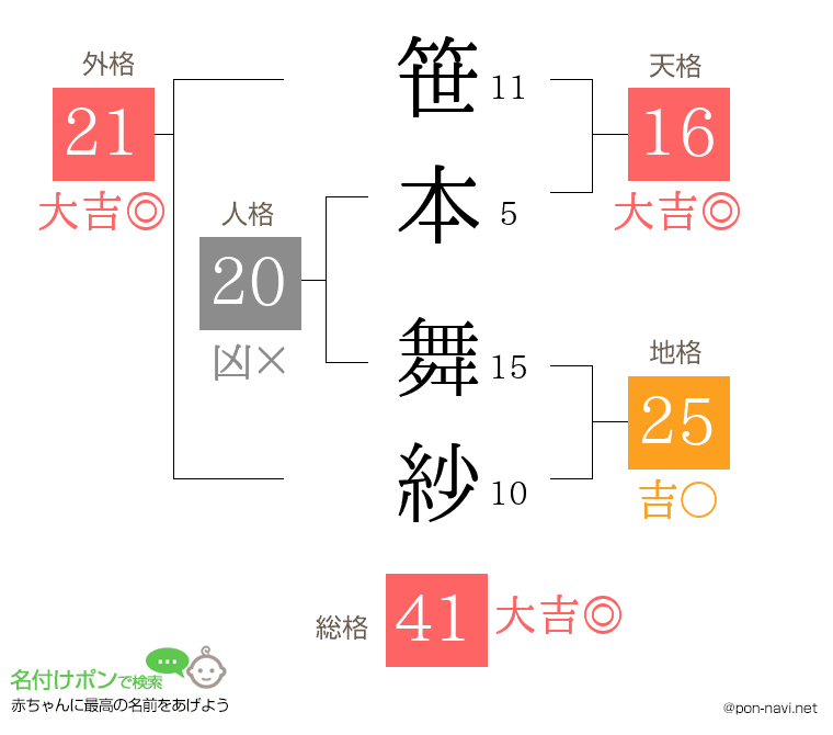 笹本 舞紗さんの姓名判断結果