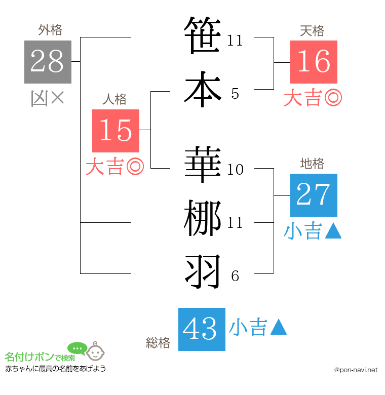 笹本 華梛羽さんの姓名判断結果