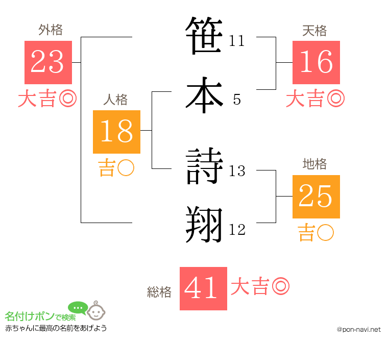 笹本 詩翔さんの姓名判断結果