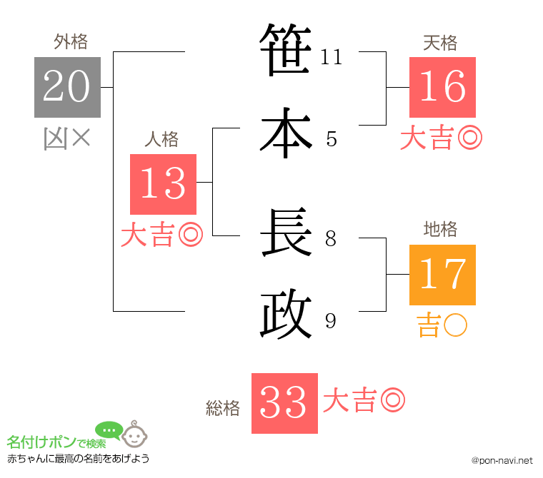 笹本 長政さんの姓名判断結果