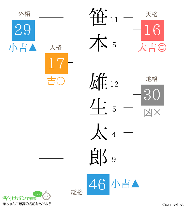 笹本 雄生太郎さんの姓名判断結果