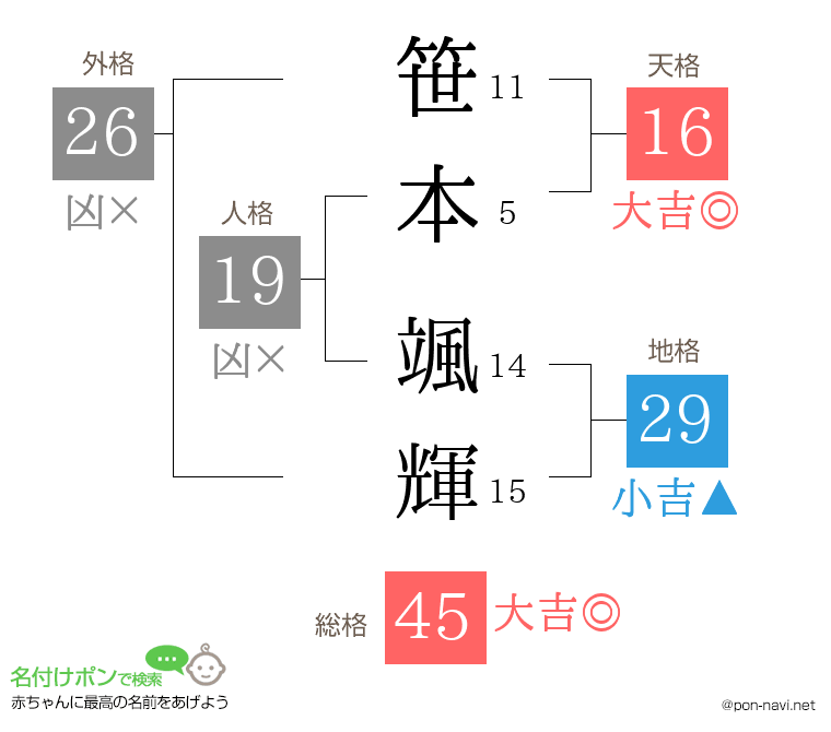 笹本 颯輝さんの姓名判断結果