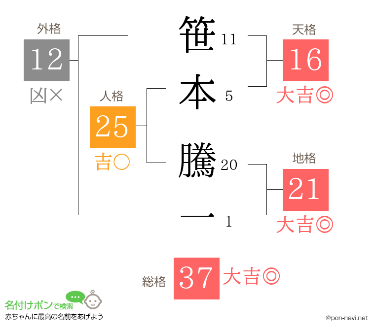 笹本 騰一さんの姓名判断結果