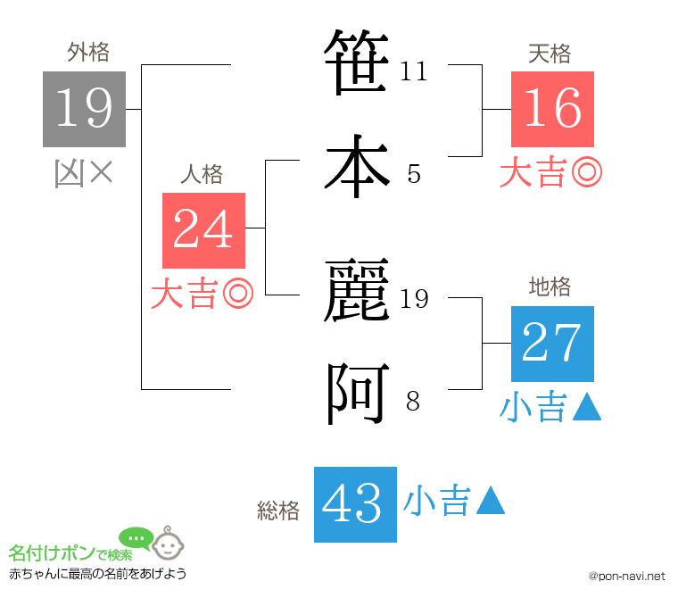 笹本 麗阿さんの姓名判断結果