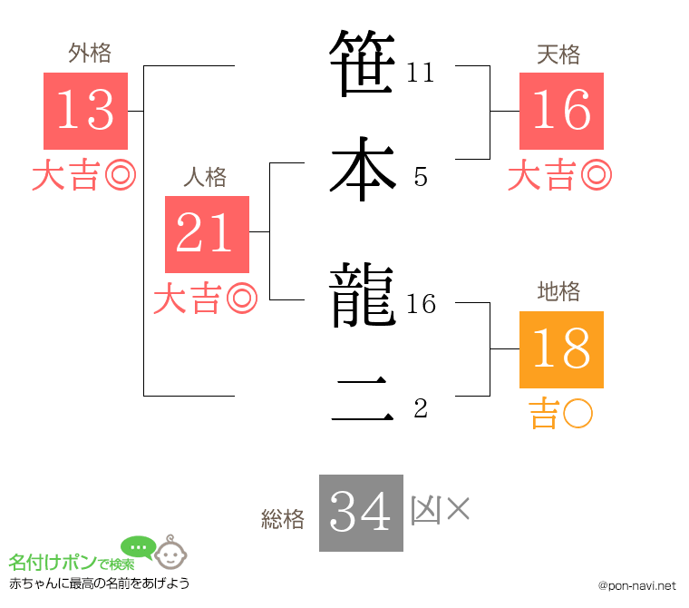 笹本 龍二さんの姓名判断結果