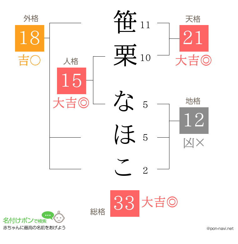 笹栗 なほこさんの姓名判断結果