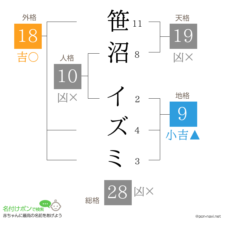 笹沼 イズミさんの姓名判断結果