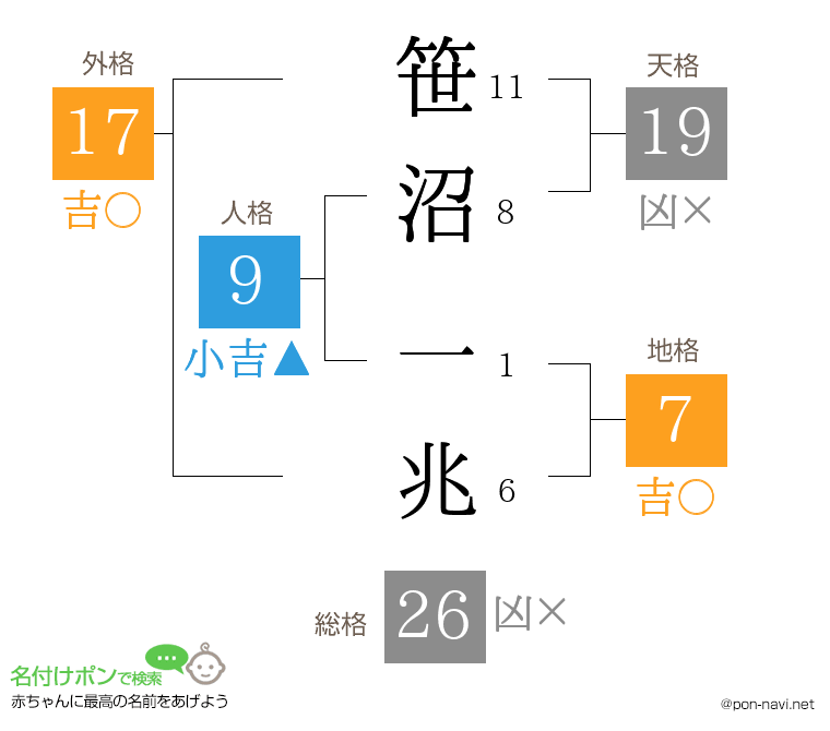 笹沼 一兆さんの姓名判断結果