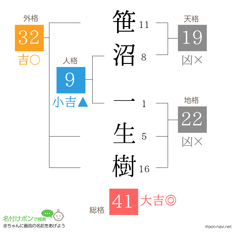 笹沼 一生樹さんの姓名判断結果