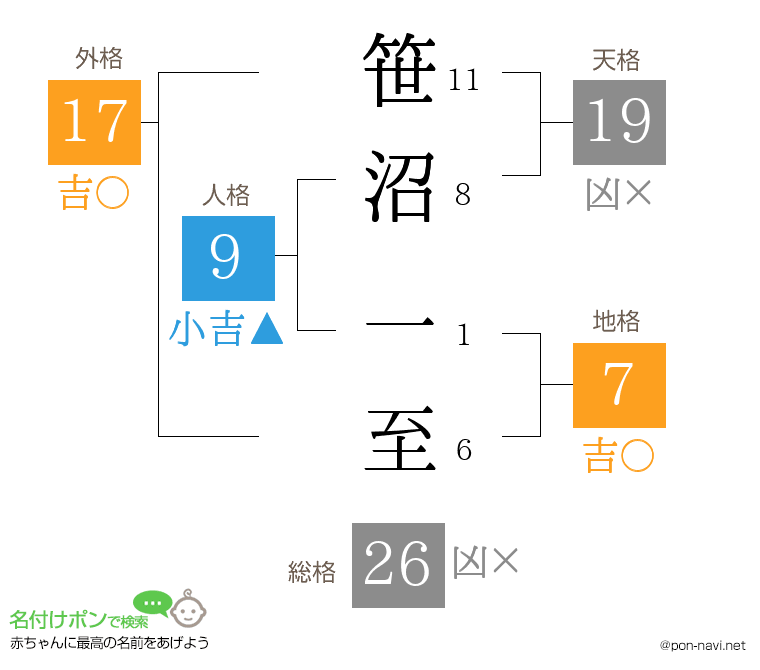 笹沼 一至さんの姓名判断結果