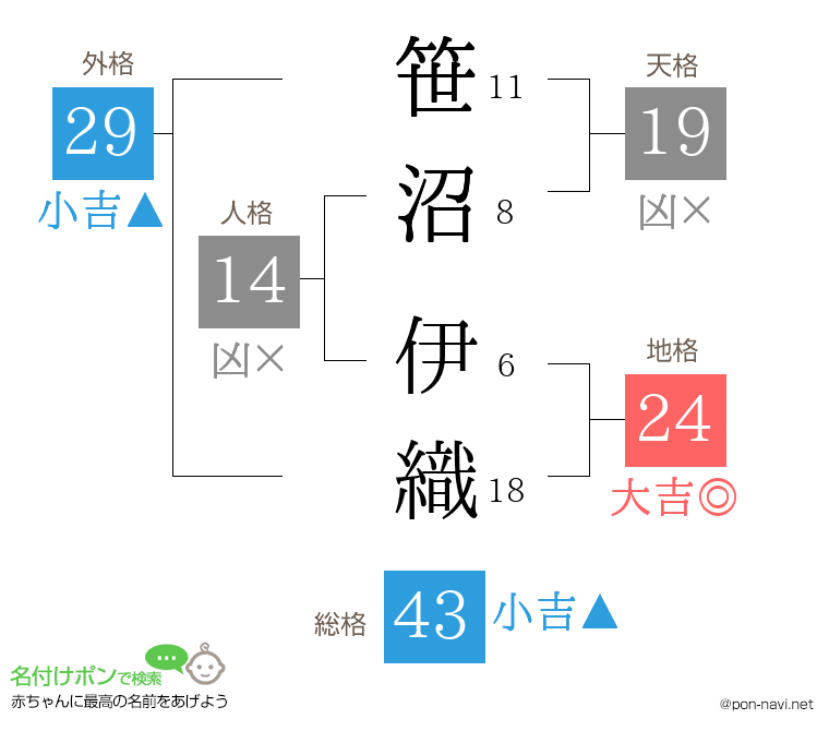 笹沼 伊織さんの姓名判断結果