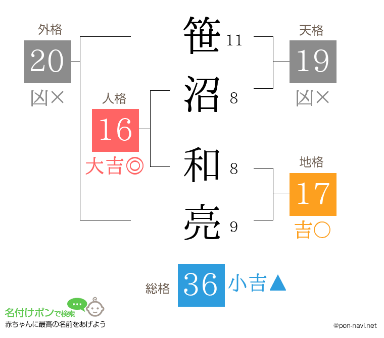 笹沼 和亮さんの姓名判断結果