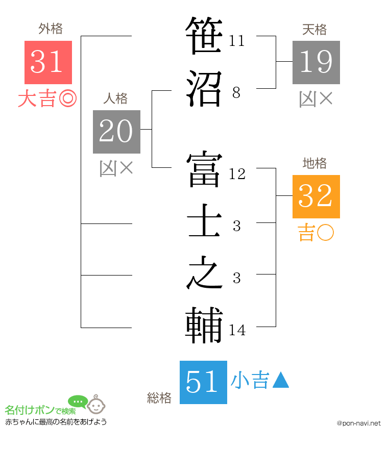 笹沼 富士之輔さんの姓名判断結果