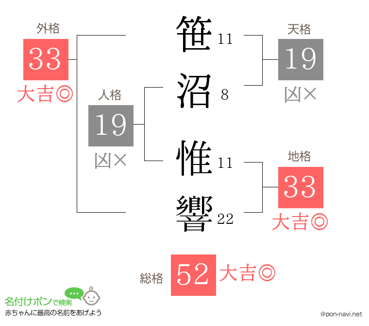 笹沼 惟響さんの姓名判断結果