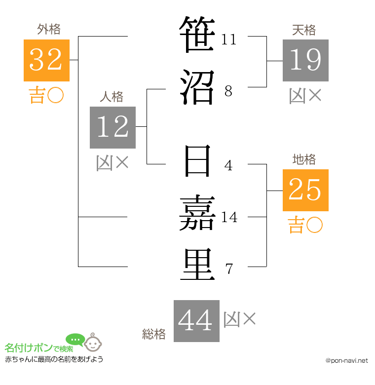 笹沼 日嘉里さんの姓名判断結果