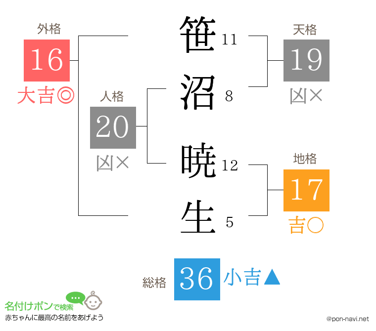 笹沼 暁生さんの姓名判断結果