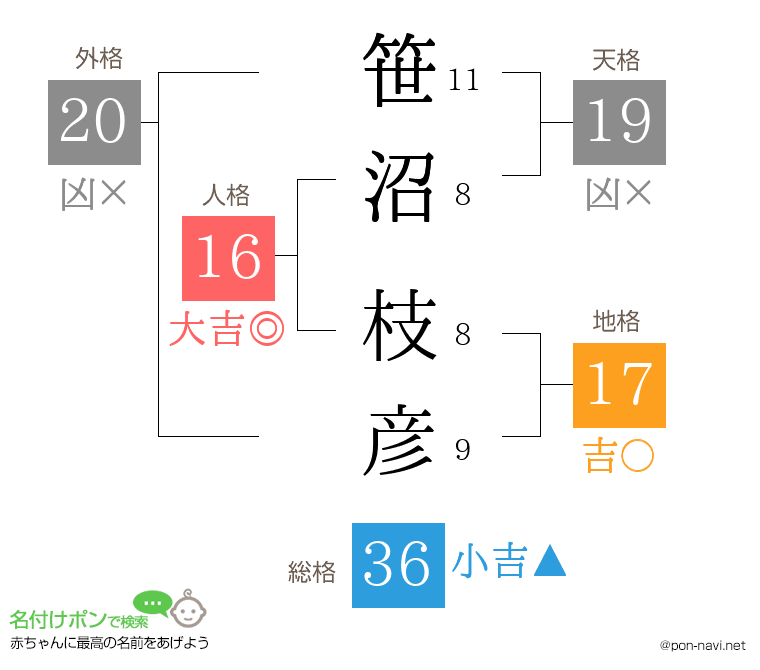 笹沼 枝彦さんの姓名判断結果