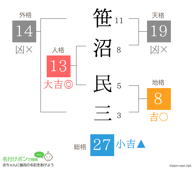 笹沼 民三さんの姓名判断結果