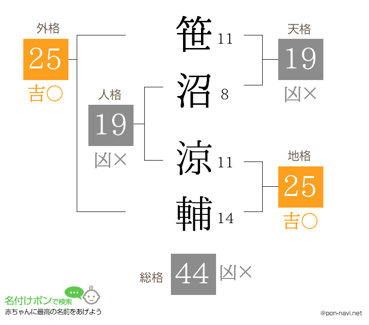 笹沼 涼輔さんの姓名判断結果