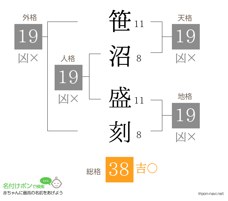 笹沼 盛刻さんの姓名判断結果