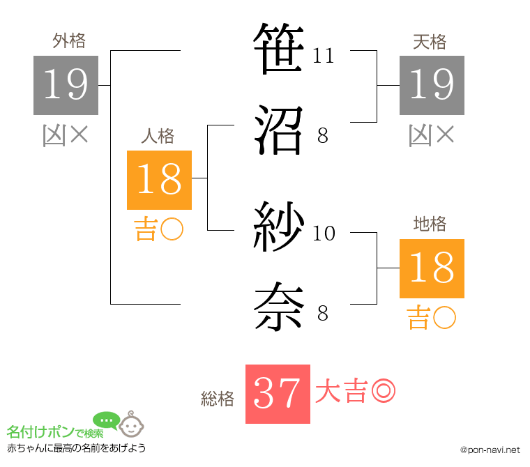笹沼 紗奈さんの姓名判断結果