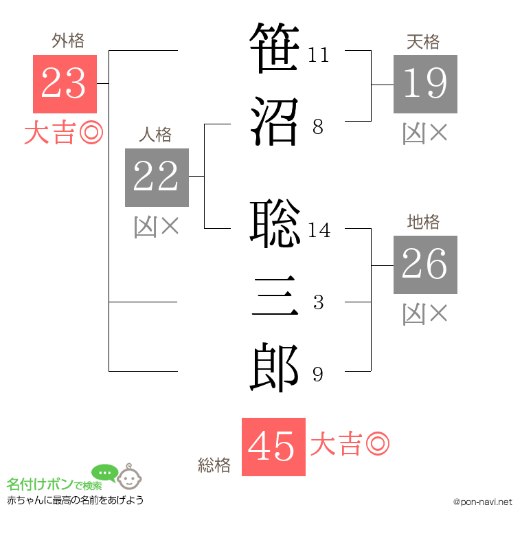 笹沼 聡三郎さんの姓名判断結果