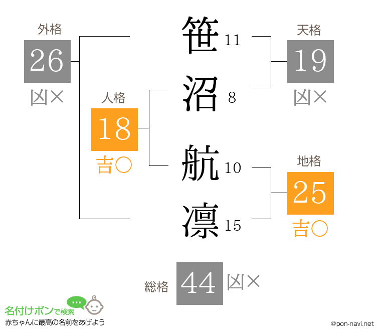 笹沼 航凛さんの姓名判断結果