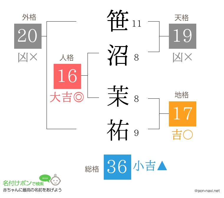 笹沼 茉祐さんの姓名判断結果