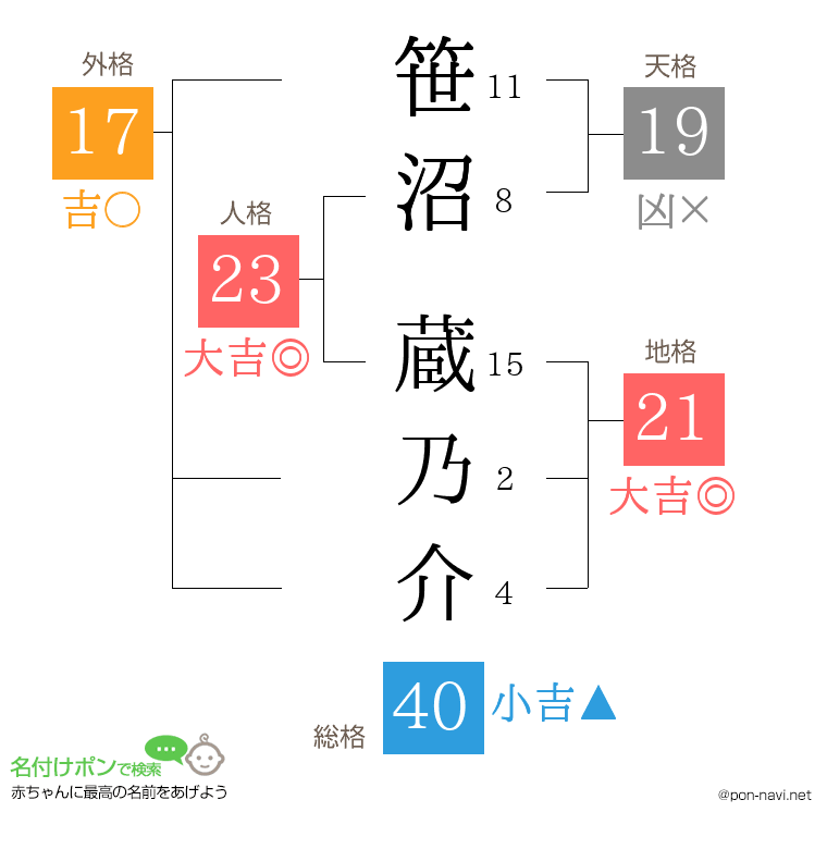 笹沼 蔵乃介さんの姓名判断結果