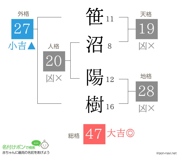 笹沼 陽樹さんの姓名判断結果